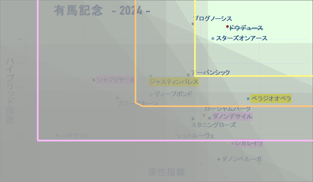 2024　有馬記念　マトリクス改　結果